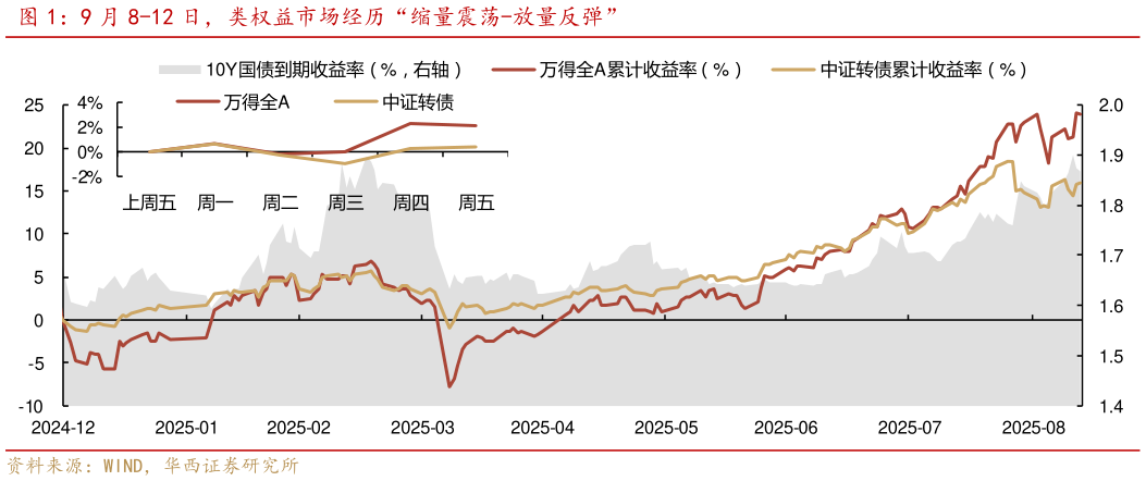 想问下各位网友9 月 8-12 日，类权益市场经历“缩量震荡-放量反弹”