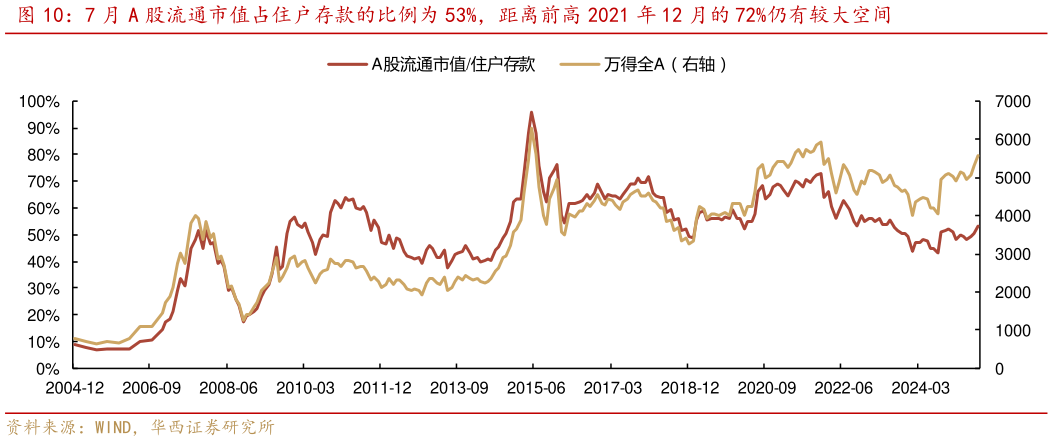 怎样理解7 月 A 股流通市值占住户存款的比例为 53%，距离前高 2021 年 12 月的 72%仍有较大空间