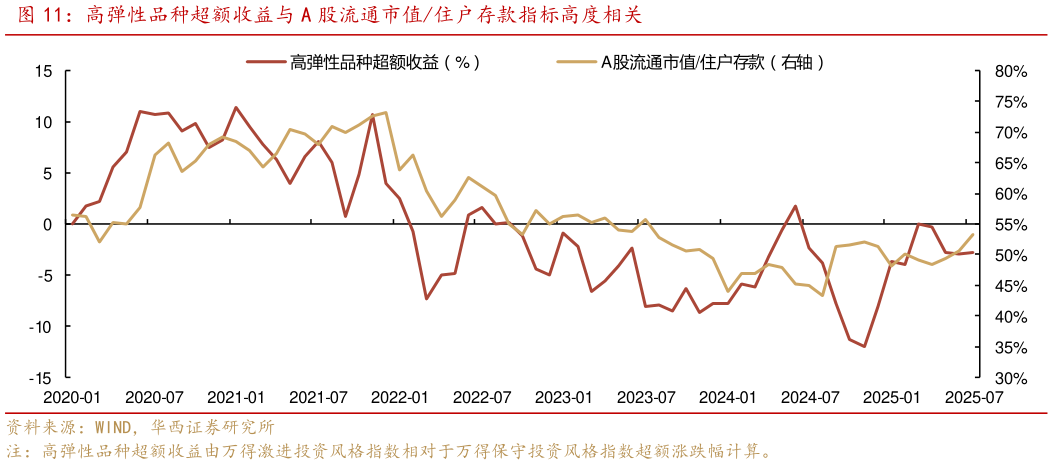 你知道高弹性品种超额收益与 A 股流通市值住户存款指标高度相关