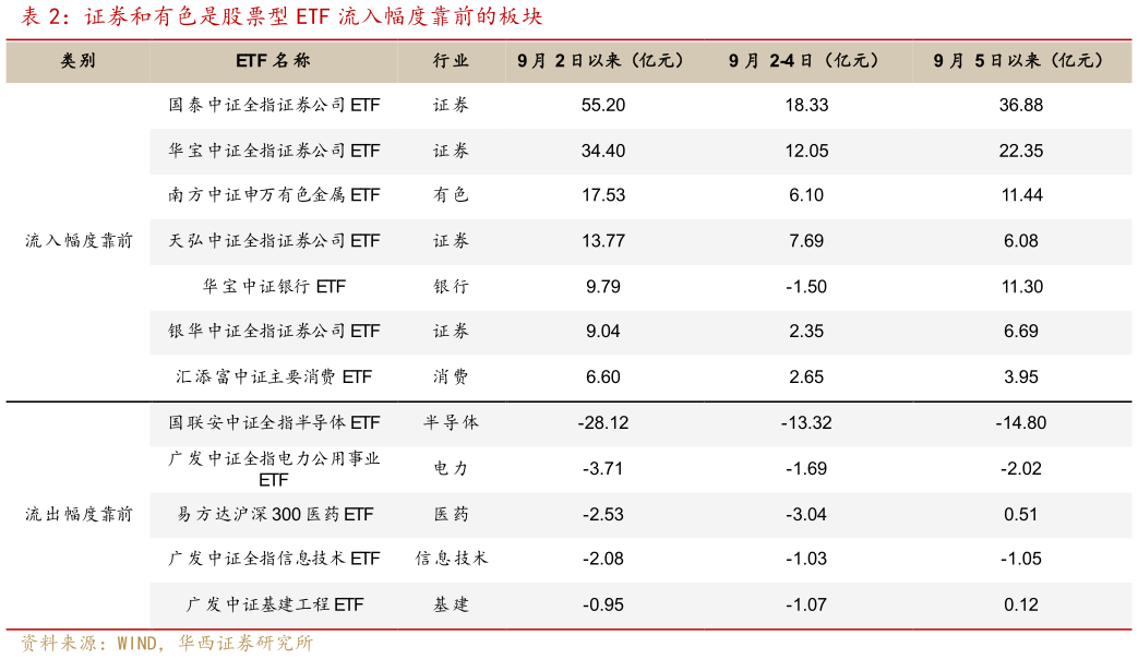 如何解释证券和有色是股票型 ETF 流入幅度靠前的板块