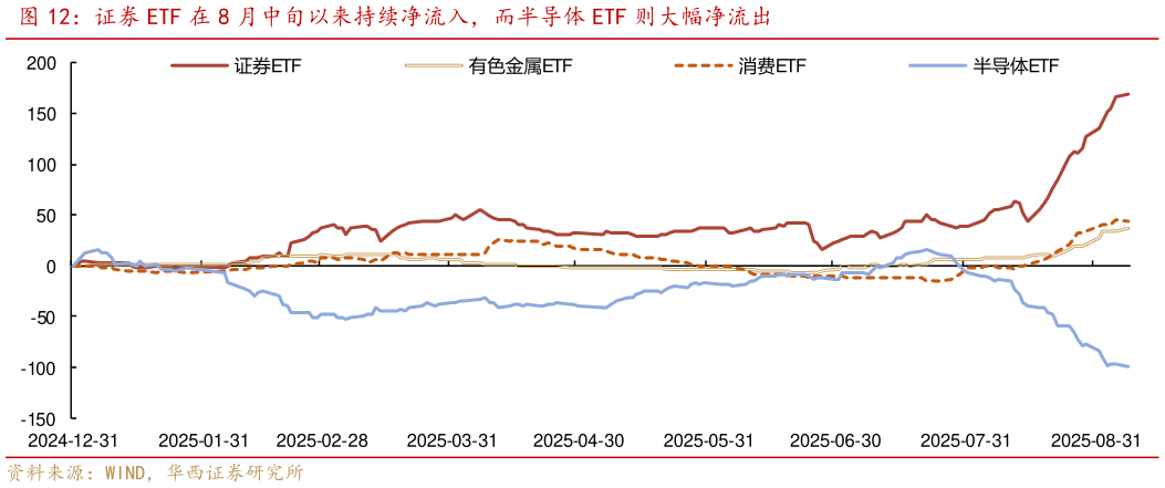 我想了解一下证券 ETF 在 8 月中旬以来持续净流入，而半导体 ETF 则大幅净流出