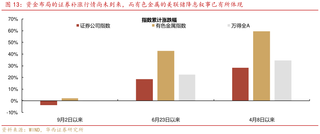 怎样理解资金布局的证券补涨行情尚未到来，而有色金属的美联储降息叙事已有所体现