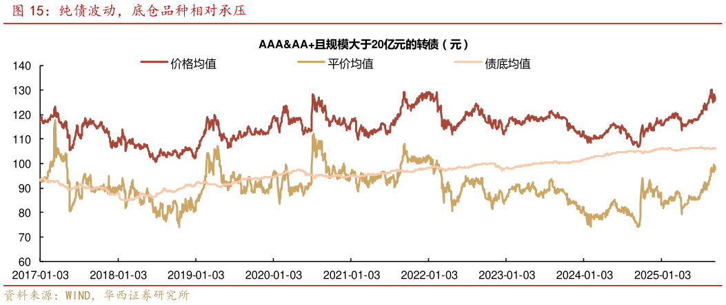 你知道纯债波动，底仓品种相对承压