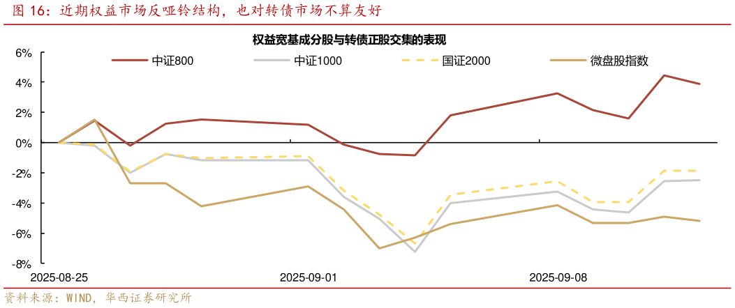 想关注一下近期权益市场反哑铃结构，也对转债市场不算友好