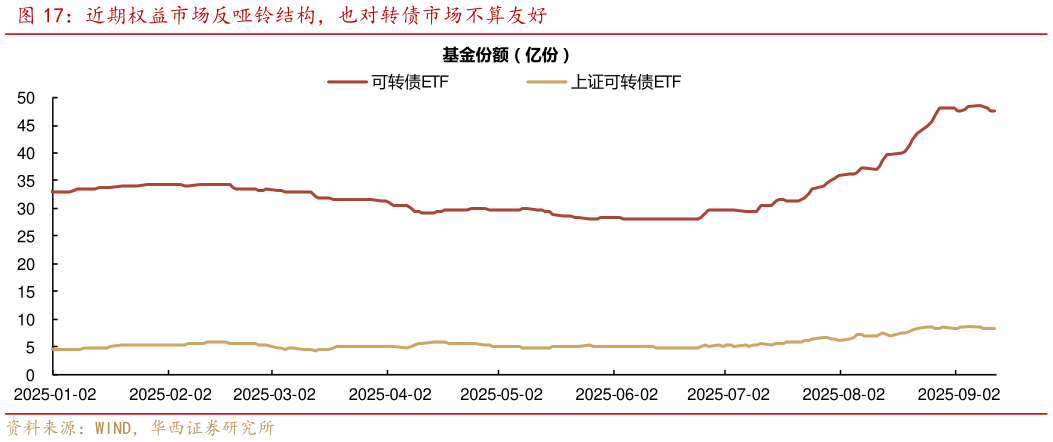如何看待近期权益市场反哑铃结构，也对转债市场不算友好