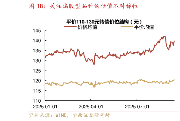 谁能回答关注偏股型品种的估值不对称性