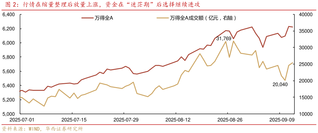 如何了解行情在缩量整理后放量上涨，资金在“迷茫期”后选择继续进攻