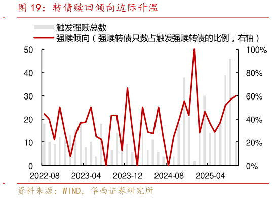 咨询大家转债赎回倾向边际升温