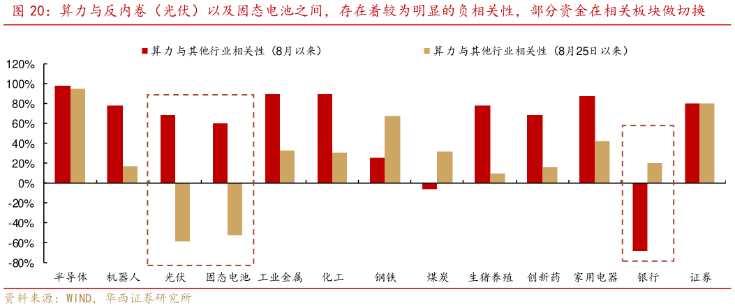 各位网友请教一下算力与反内卷（光伏）以及固态电池之间，存在着较为明显的负相关性，部分资金在相关板块做切换