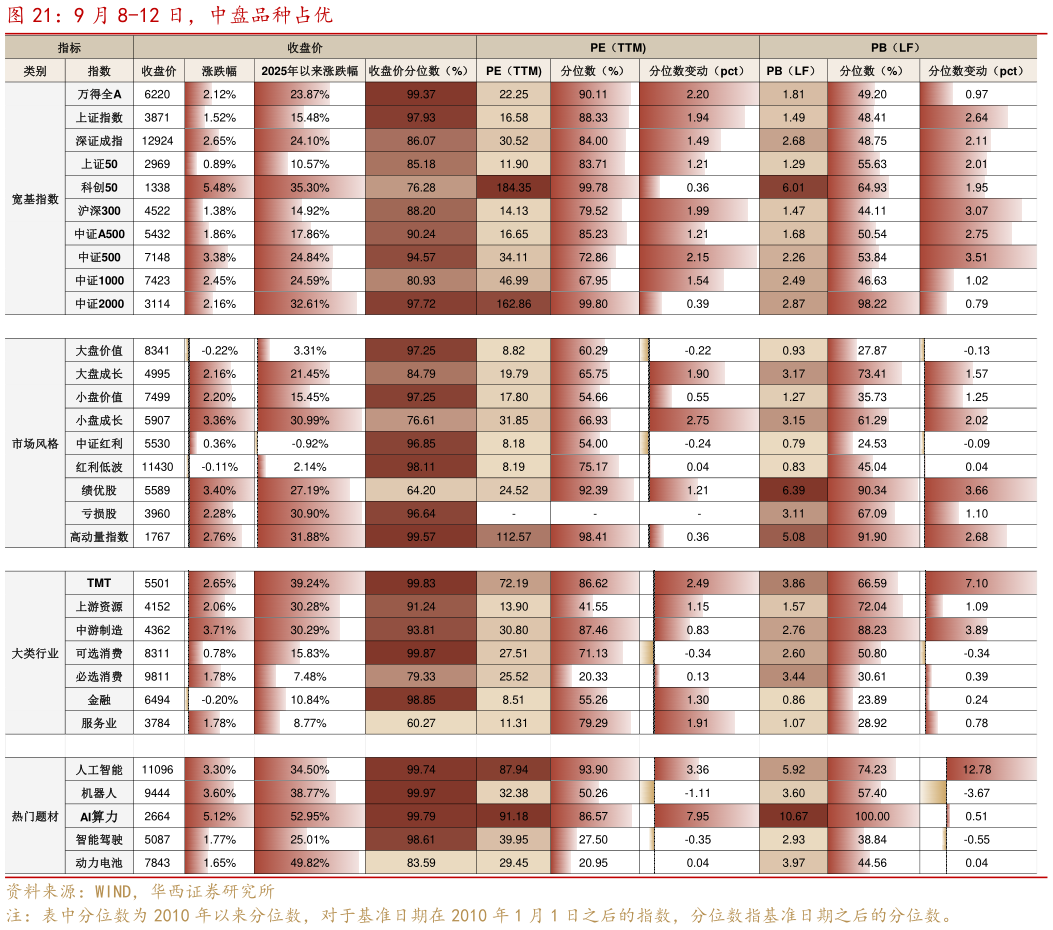 谁能回答9 月 8-12 日，中盘品种占优