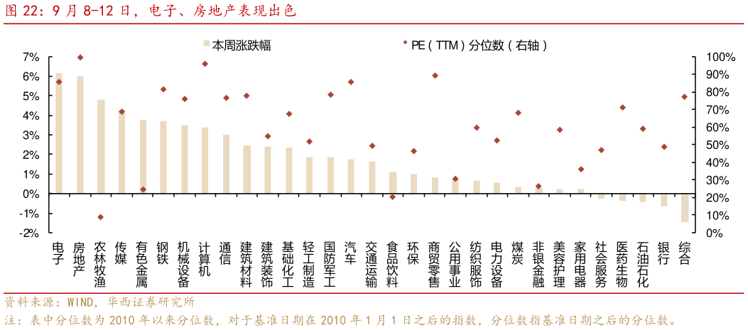 谁知道9 月 8-12 日，电子、房地产表现出色