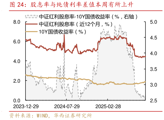 想关注一下股息率与纯债利率差值本周有所上升