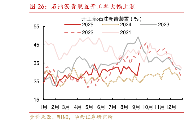 如何了解石油沥青装置开工率大幅上涨