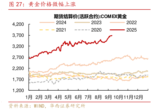 你知道黄金价格微幅上涨