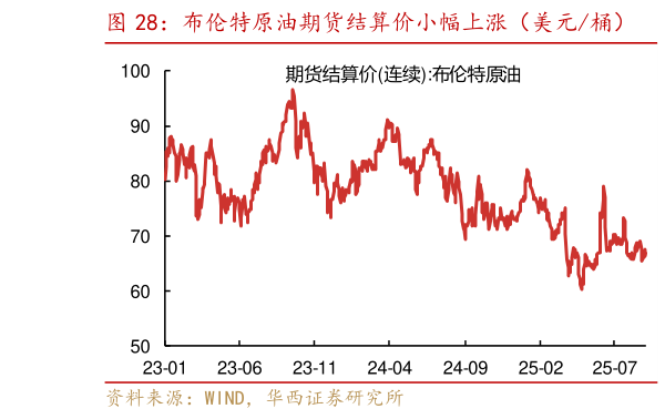 谁能回答布伦特原油期货结算价小幅上涨（美元桶）    铜和铝现货结算价小幅上涨（美元吨）