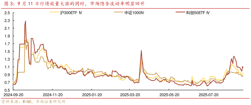 你知道9 月 11 日行情放量大涨的同时，市场隐含波动率明显回升