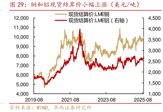 想问下各位网友铜和铝现货结算价小幅上涨（美元吨）
