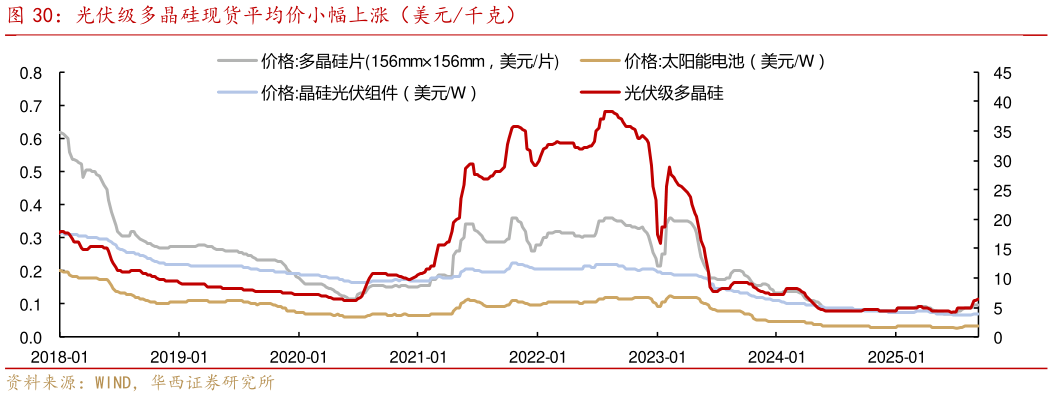 想关注一下光伏级多晶硅现货平均价小幅上涨（美元千克）