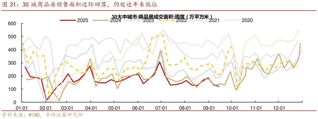 咨询下各位30 城商品房销售面积边际回落，仍处近年来低位
