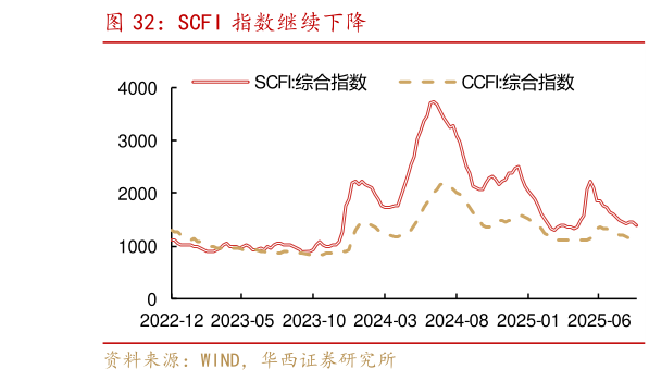 谁能回答SCFI 指数继续下降