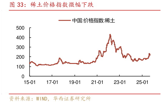 怎样理解稀土价格指数微幅下跌