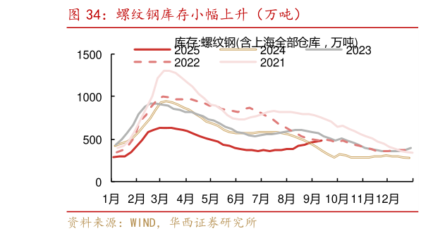 想问下各位网友螺纹钢库存小幅上升（万吨）