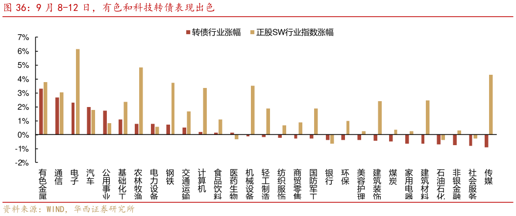 咨询大家9 月 8-12 日，有色和科技转债表现出色