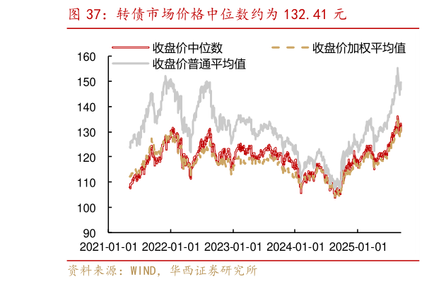 如何了解转债市场价格中位数约为 132.41 元