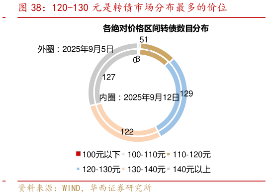 想关注一下120-130 元是转债市场分布最多的价位