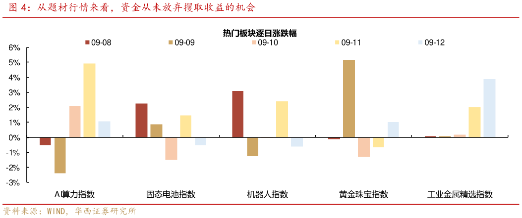 如何解释从题材行情来看，资金从未放弃攫取收益的机会