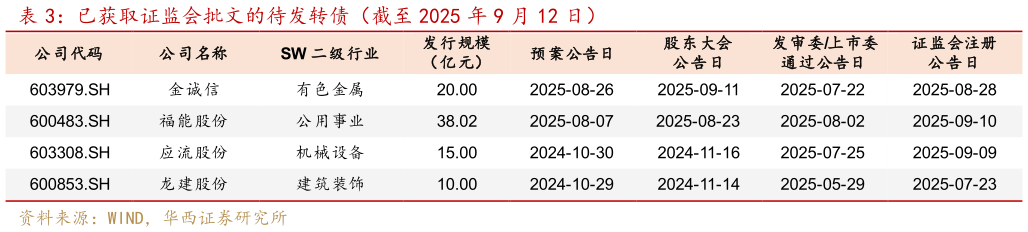 一起讨论下已获取证监会批文的待发转债（截至 2025 年 9 月 12 日）
