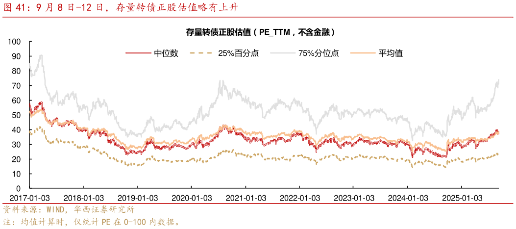 咨询下各位9 月 8 日-12 日，存量转债正股估值略有上升