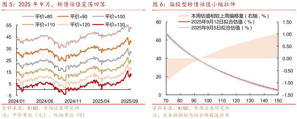 咨询大家2025 年 9 月，转债估值震荡回落偏股型转债估值小幅拉伸