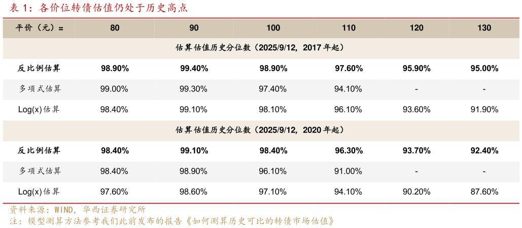 谁知道各价位转债估值仍处于历史高点
