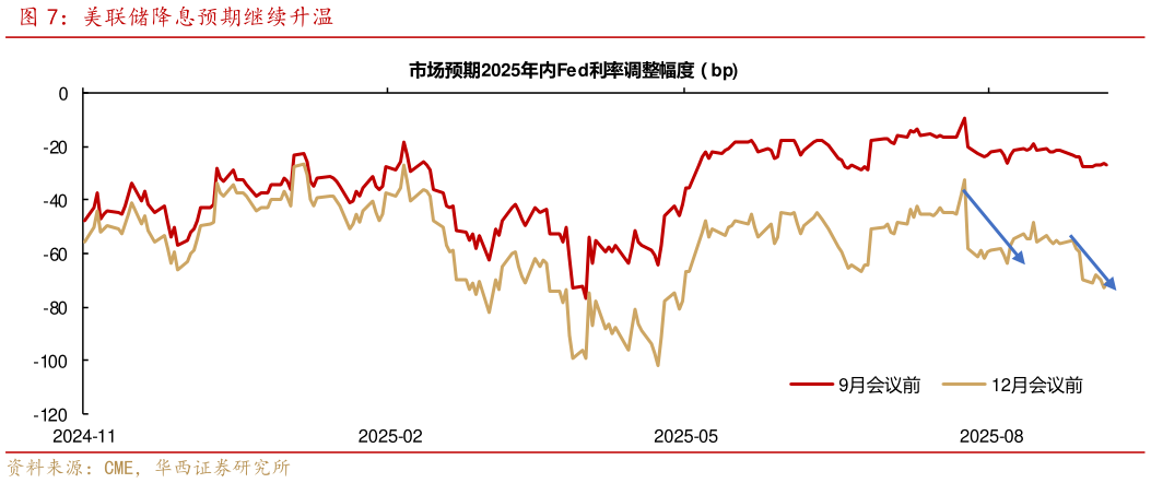 我想了解一下美联储降息预期继续升温