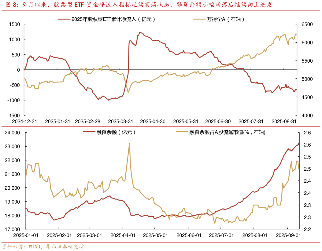请问一下9 月以来，股票型 ETF 资金净流入指标延续震荡状态，融资余额小幅回落后继续向上进发