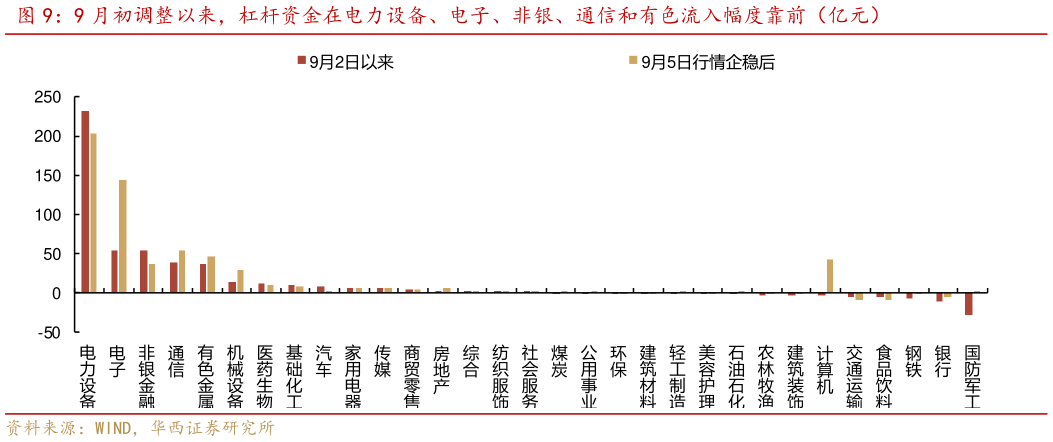 想关注一下9 月初调整以来，杠杆资金在电力设备、电子、非银、通信和有色流入幅度靠前（亿元）