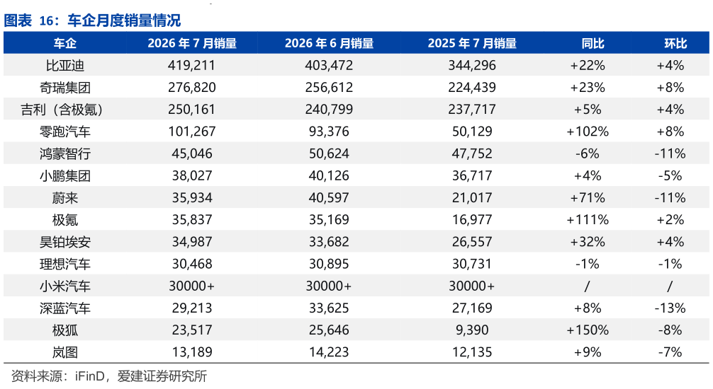 想关注一下车企月度销量情况