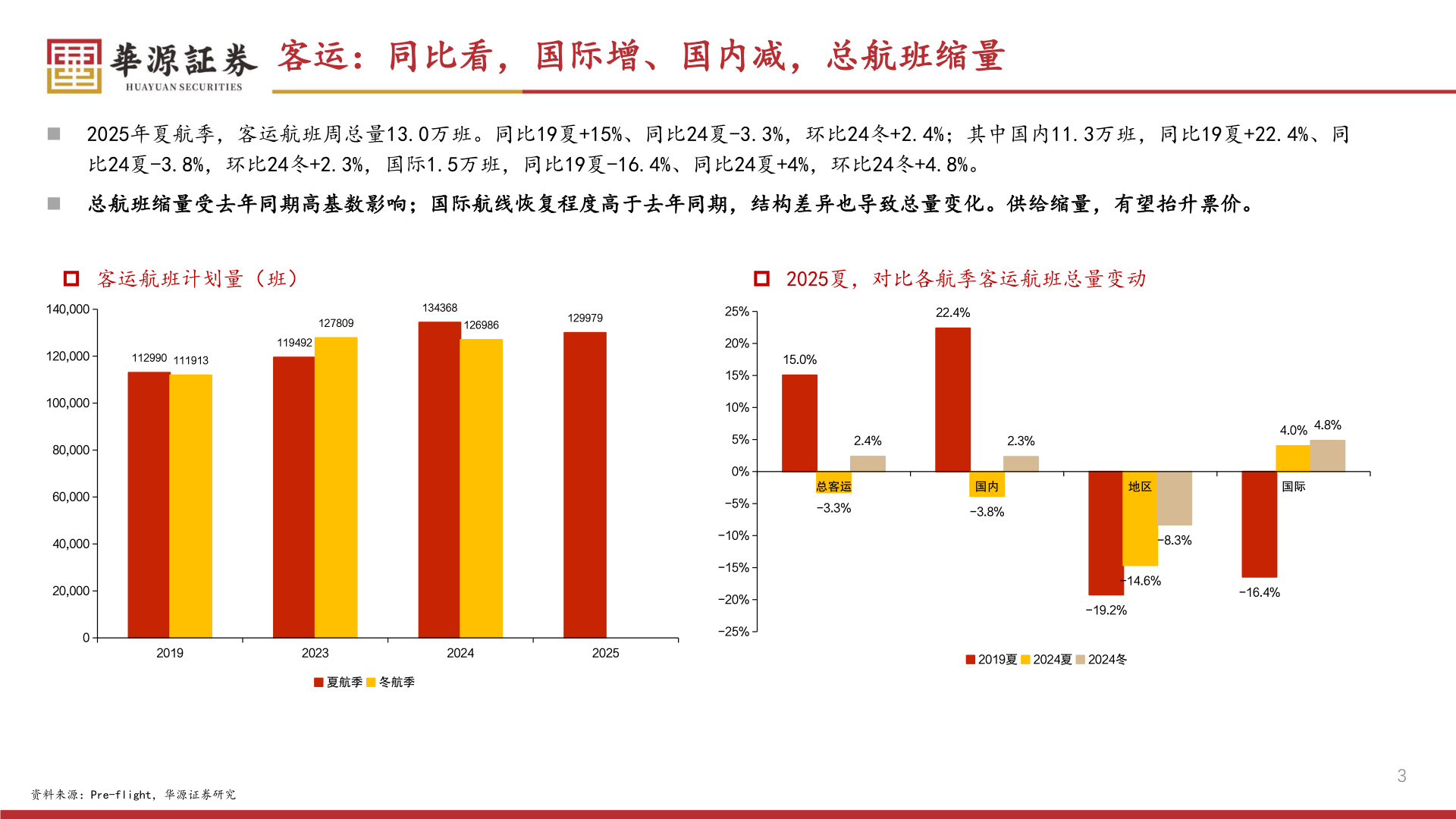 谁知道客运：同比看，国际增、国内减，总航班缩量?