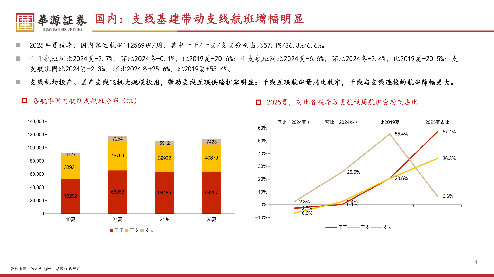 一起讨论下国内：支线基建带动支线航班增幅明显?