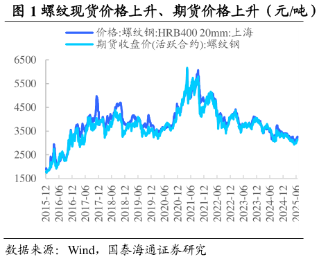 如何了解螺纹现货价格上升、期货价格上升（元吨）  热卷现货价格上升，期货价格上升（元吨）