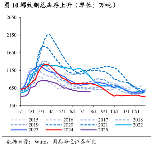如何解释螺纹钢总库存上升（单位：万吨）