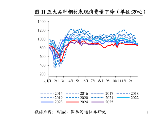 咨询下各位五大品种钢材表观消费量下降（单位:万吨）  螺纹钢表观消费量下降（单位：万吨）