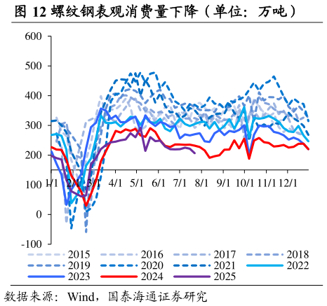 如何看待螺纹钢表观消费量下降（单位：万吨）