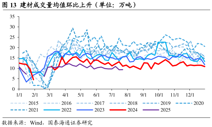 如何看待建材成交量均值环比上升（单位：万吨）