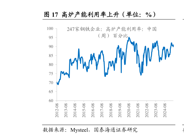 怎样理解高炉产能利用率上升（单位：%）                电炉产能利用率上升（单位：%）