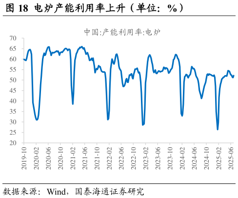 如何了解电炉产能利用率上升（单位：%）