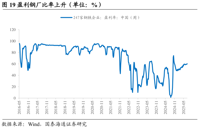我想了解一下盈利钢厂比率上升（单位：%）