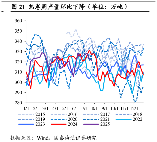 谁能回答热卷周产量环比下降（单位：万吨）