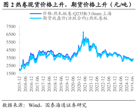 各位网友请教一下热卷现货价格上升，期货价格上升（元吨）